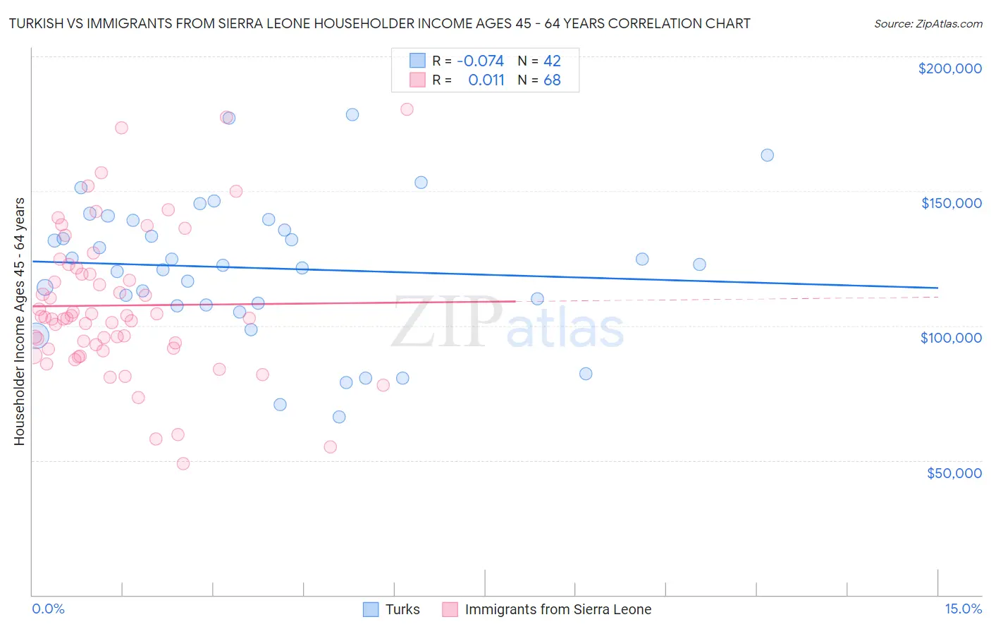 Turkish vs Immigrants from Sierra Leone Householder Income Ages 45 - 64 years