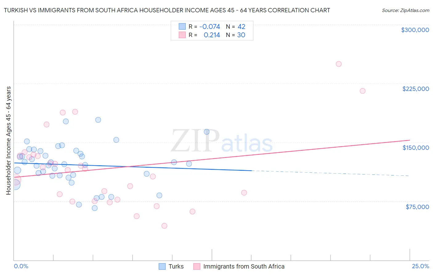 Turkish vs Immigrants from South Africa Householder Income Ages 45 - 64 years