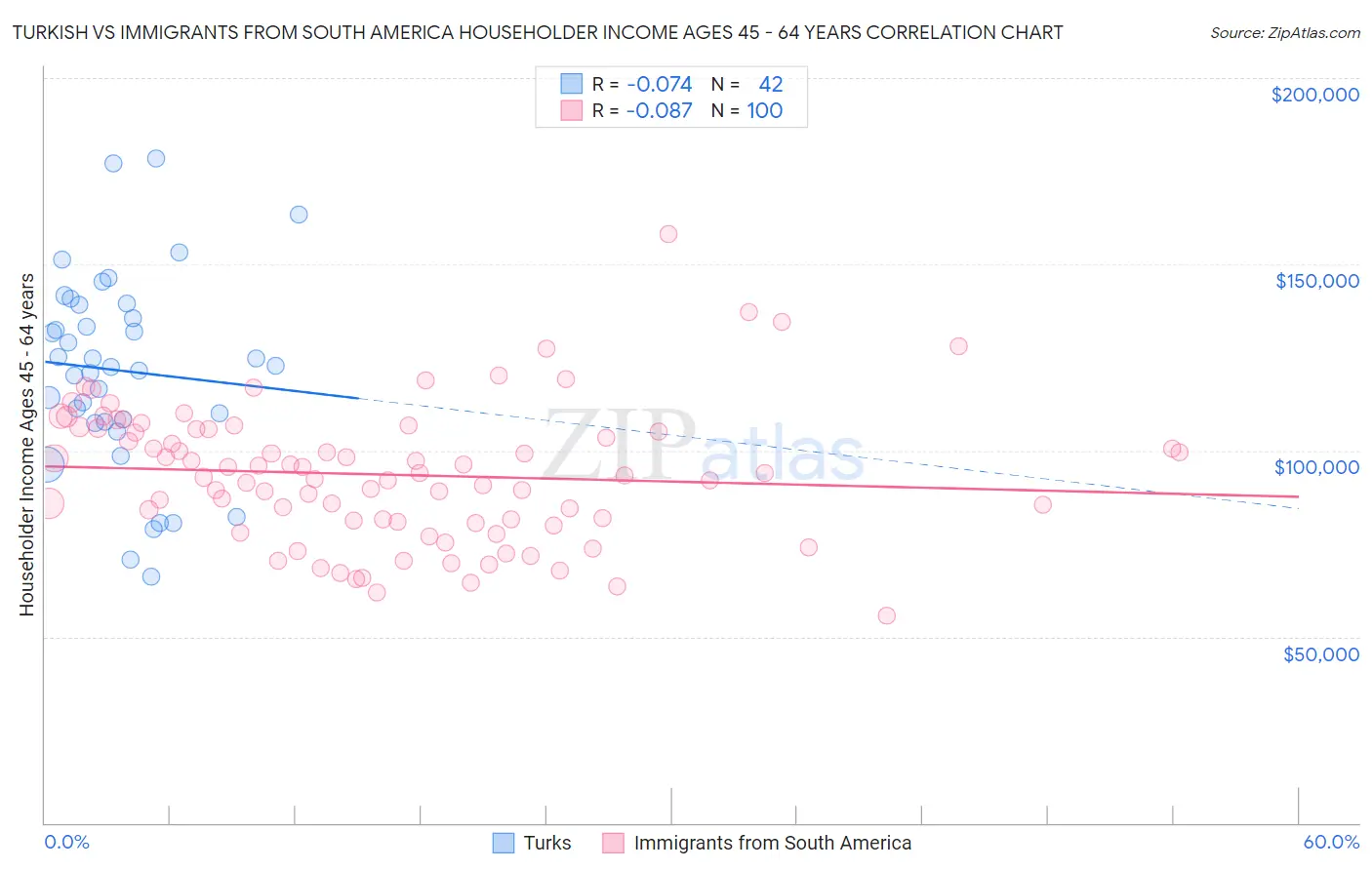 Turkish vs Immigrants from South America Householder Income Ages 45 - 64 years