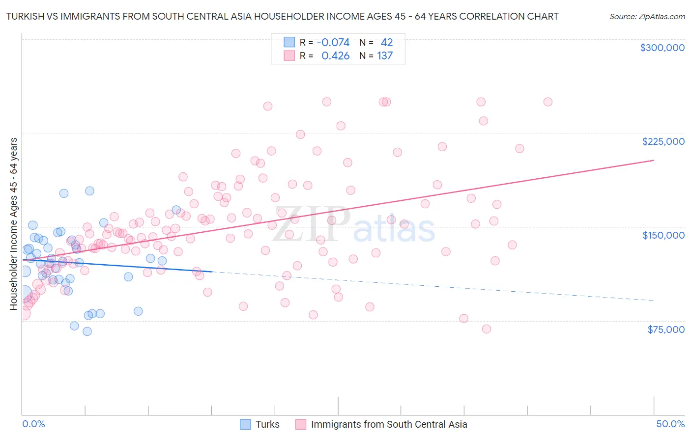 Turkish vs Immigrants from South Central Asia Householder Income Ages 45 - 64 years