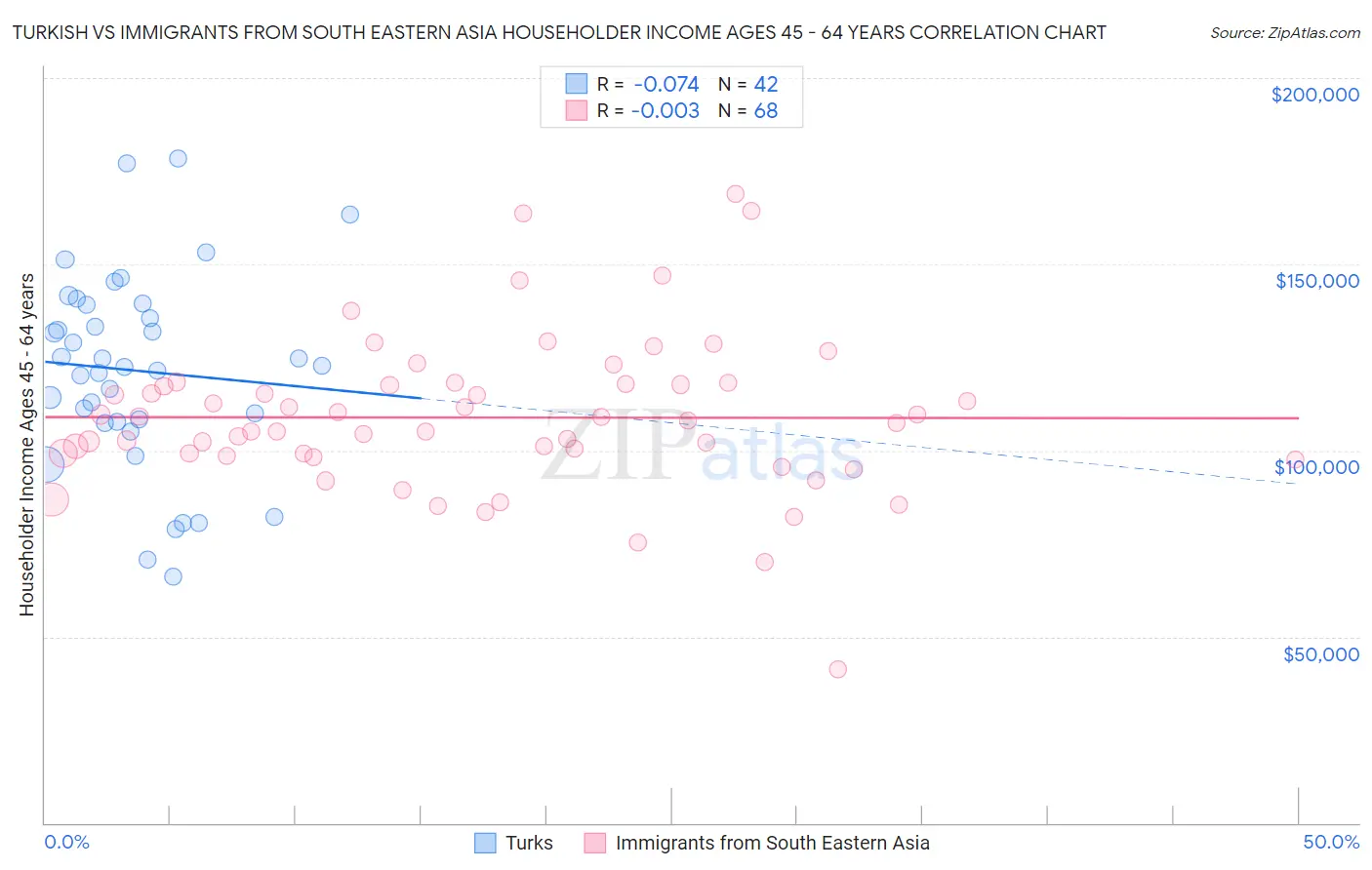 Turkish vs Immigrants from South Eastern Asia Householder Income Ages 45 - 64 years