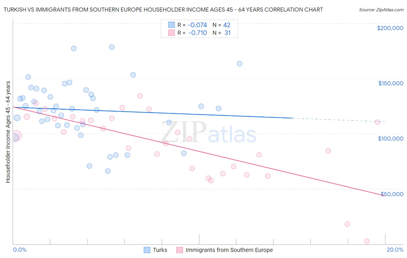 Turkish vs Immigrants from Southern Europe Householder Income Ages 45 - 64 years
