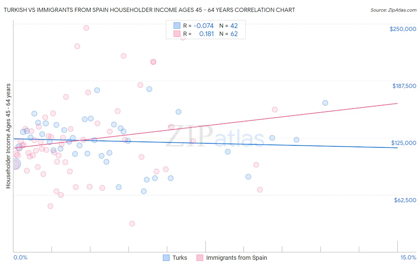 Turkish vs Immigrants from Spain Householder Income Ages 45 - 64 years