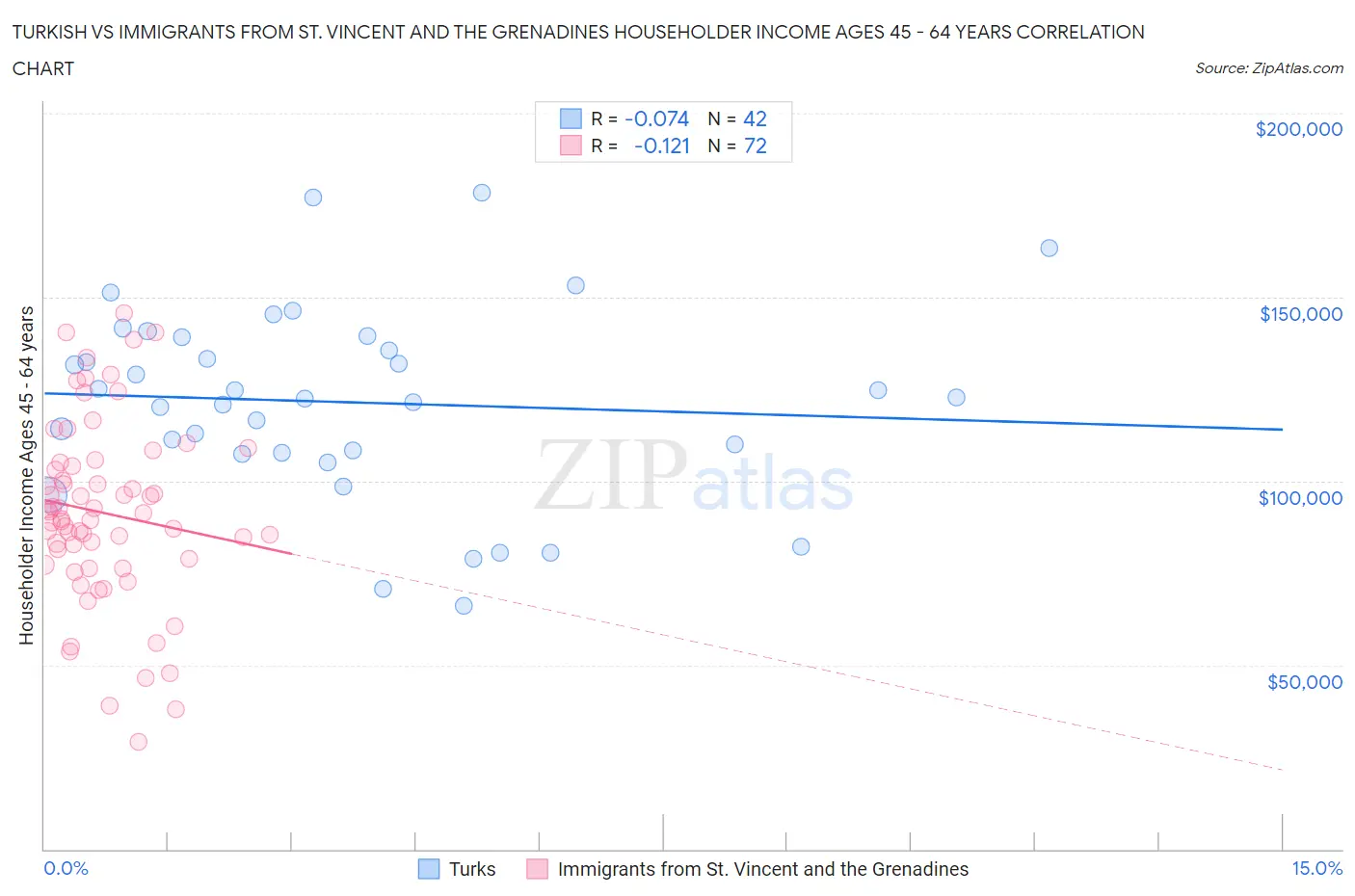 Turkish vs Immigrants from St. Vincent and the Grenadines Householder Income Ages 45 - 64 years