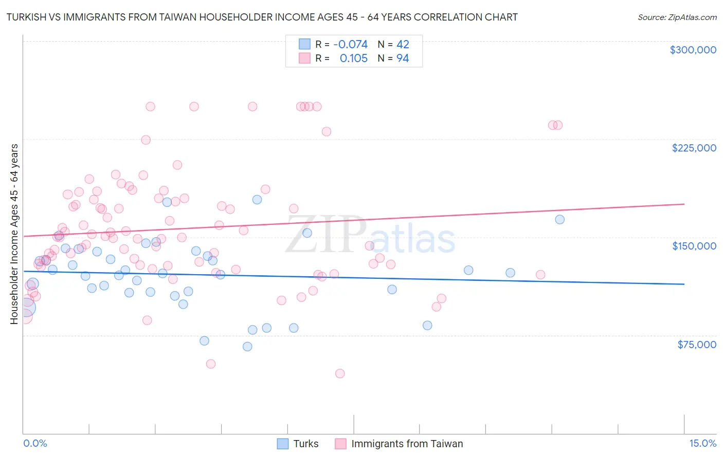 Turkish vs Immigrants from Taiwan Householder Income Ages 45 - 64 years