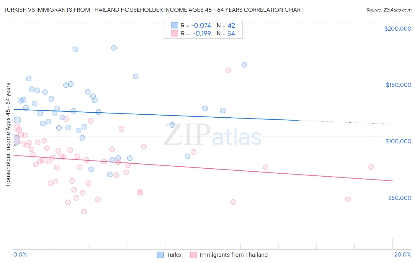 Turkish vs Immigrants from Thailand Householder Income Ages 45 - 64 years