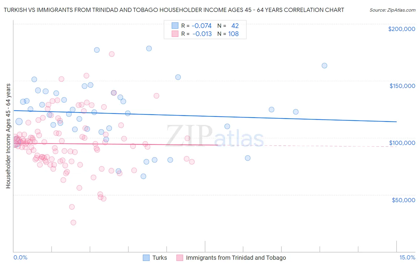 Turkish vs Immigrants from Trinidad and Tobago Householder Income Ages 45 - 64 years