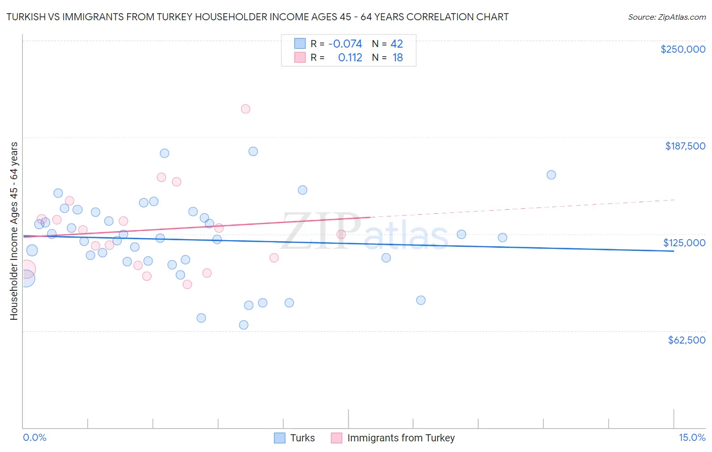 Turkish vs Immigrants from Turkey Householder Income Ages 45 - 64 years