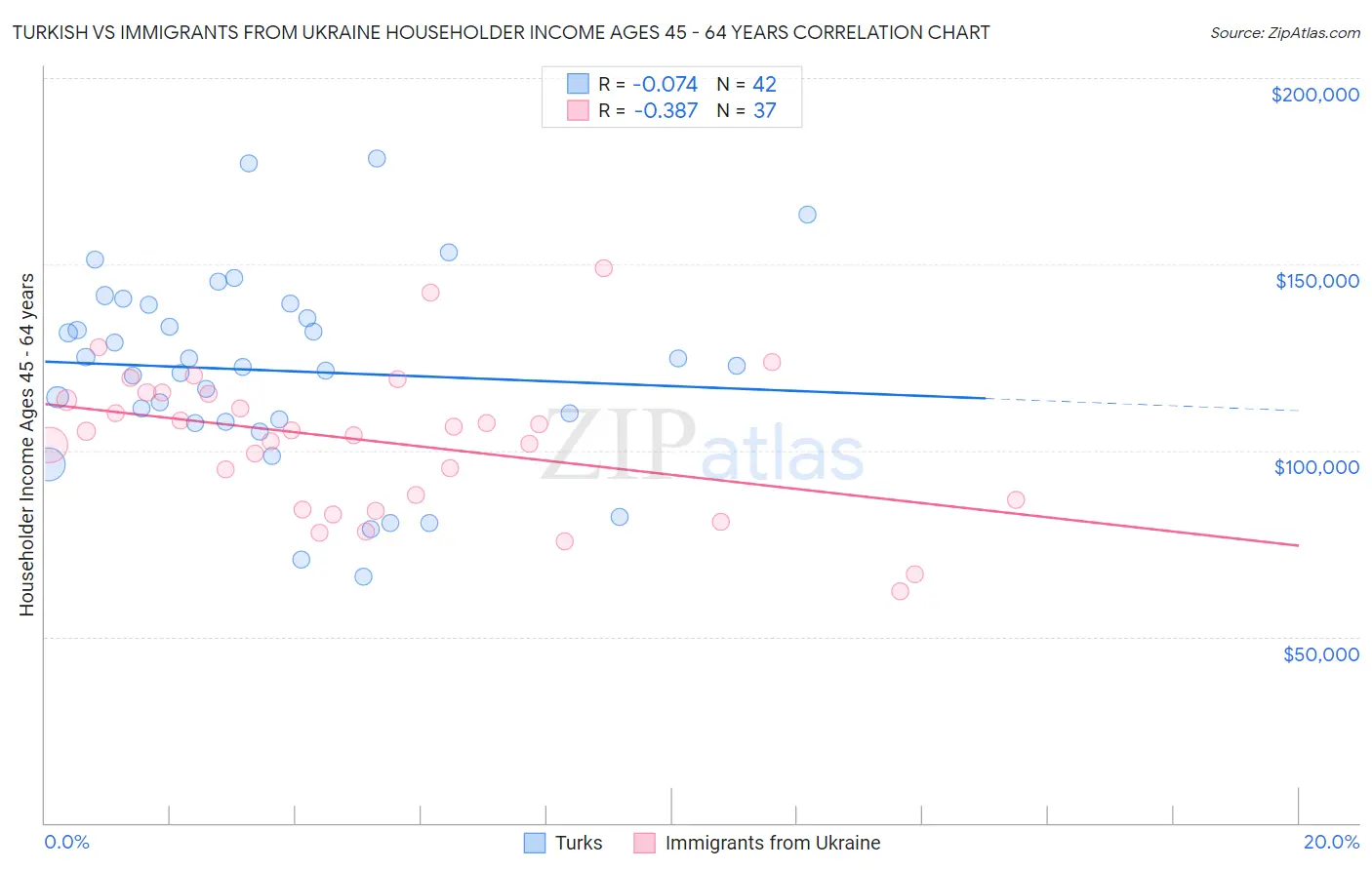 Turkish vs Immigrants from Ukraine Householder Income Ages 45 - 64 years