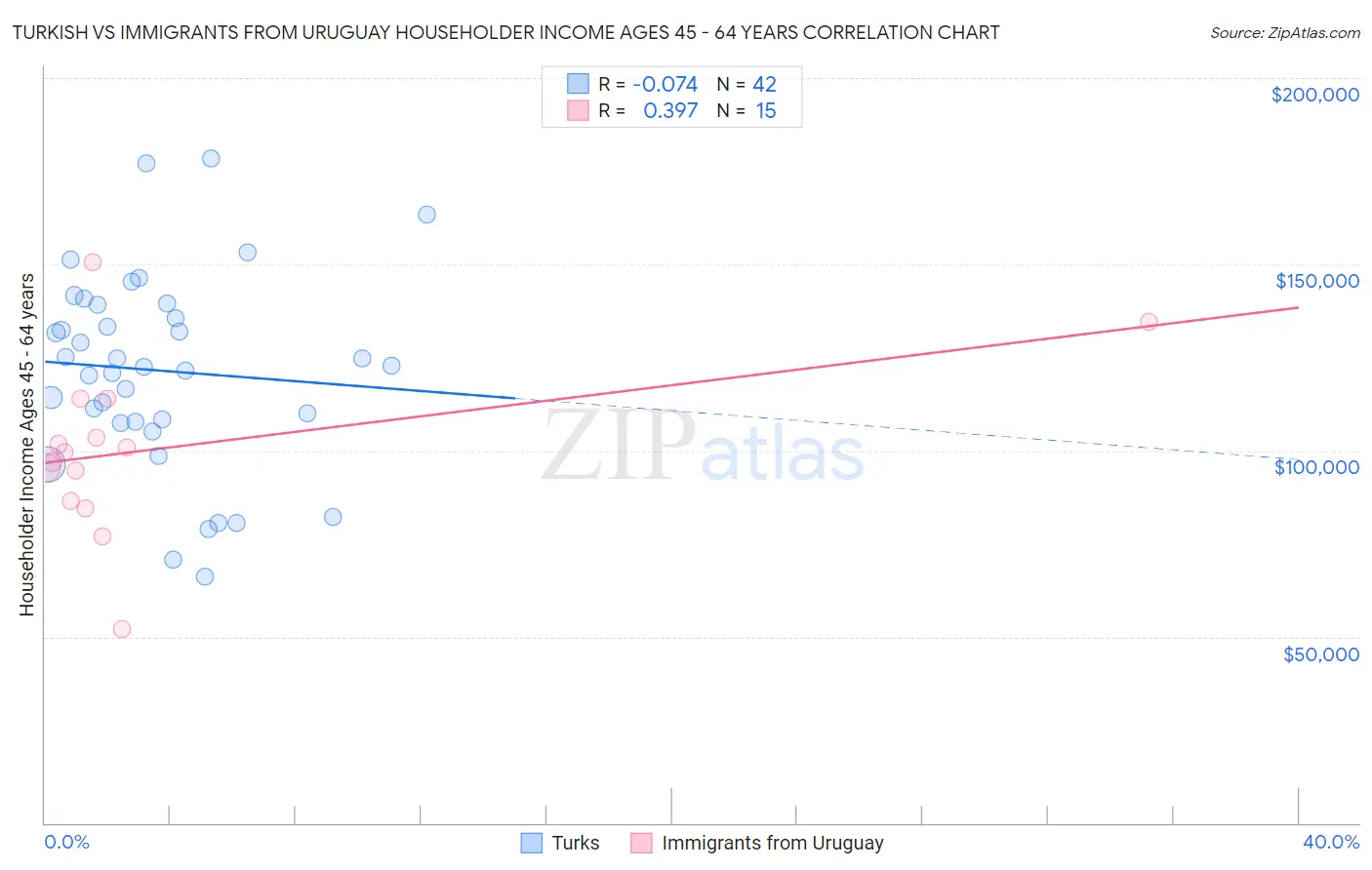 Turkish vs Immigrants from Uruguay Householder Income Ages 45 - 64 years