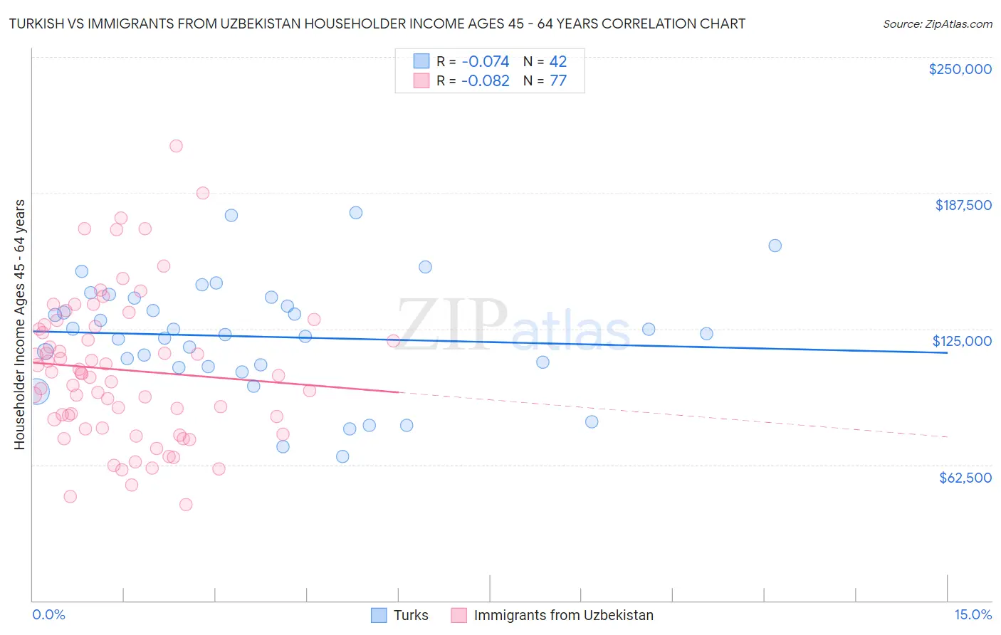 Turkish vs Immigrants from Uzbekistan Householder Income Ages 45 - 64 years