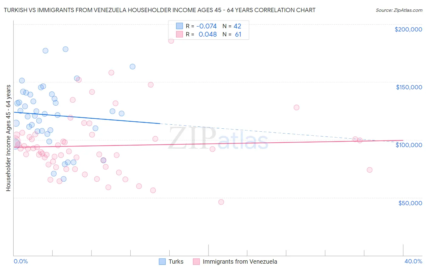 Turkish vs Immigrants from Venezuela Householder Income Ages 45 - 64 years