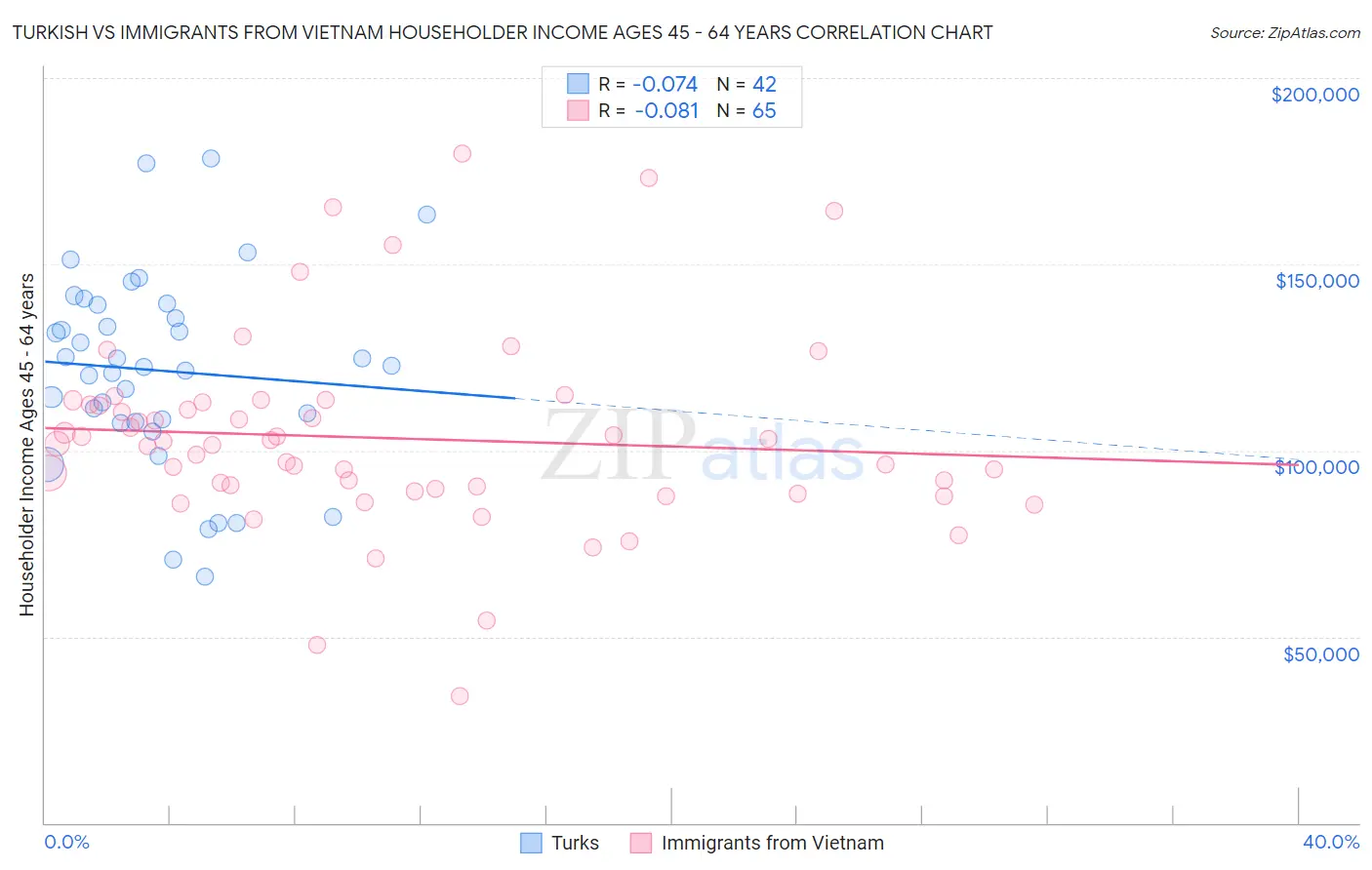 Turkish vs Immigrants from Vietnam Householder Income Ages 45 - 64 years