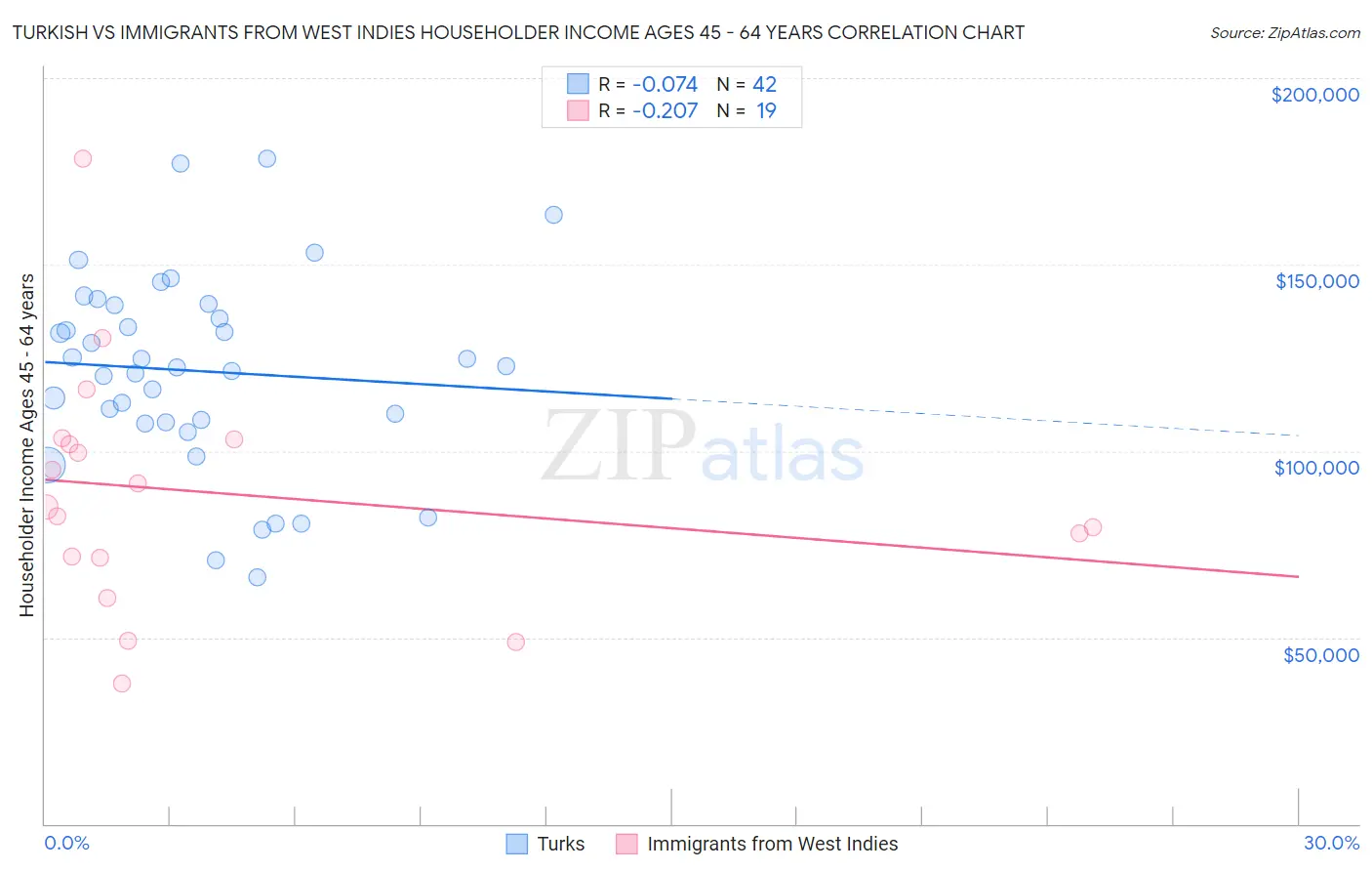 Turkish vs Immigrants from West Indies Householder Income Ages 45 - 64 years