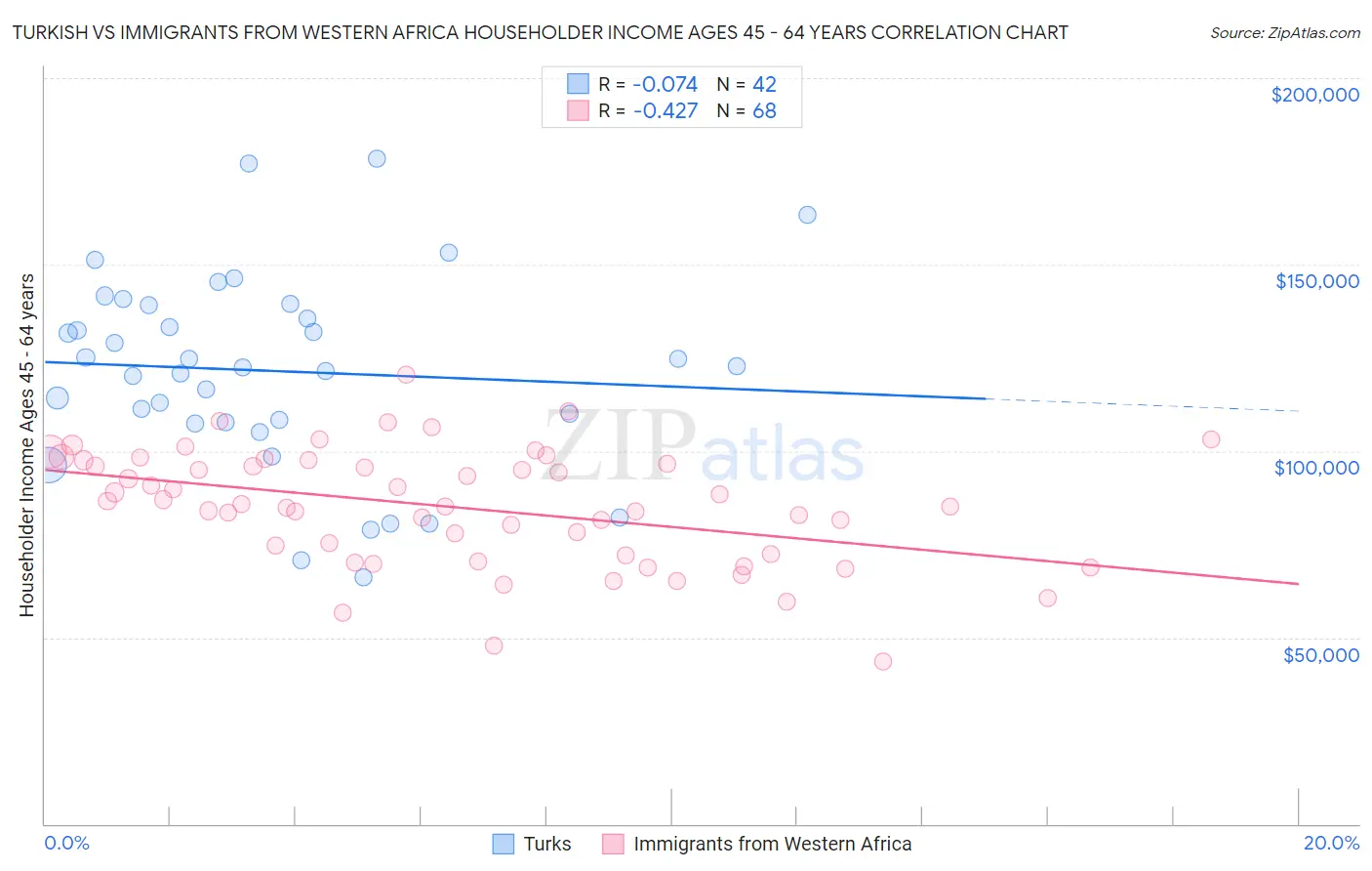 Turkish vs Immigrants from Western Africa Householder Income Ages 45 - 64 years