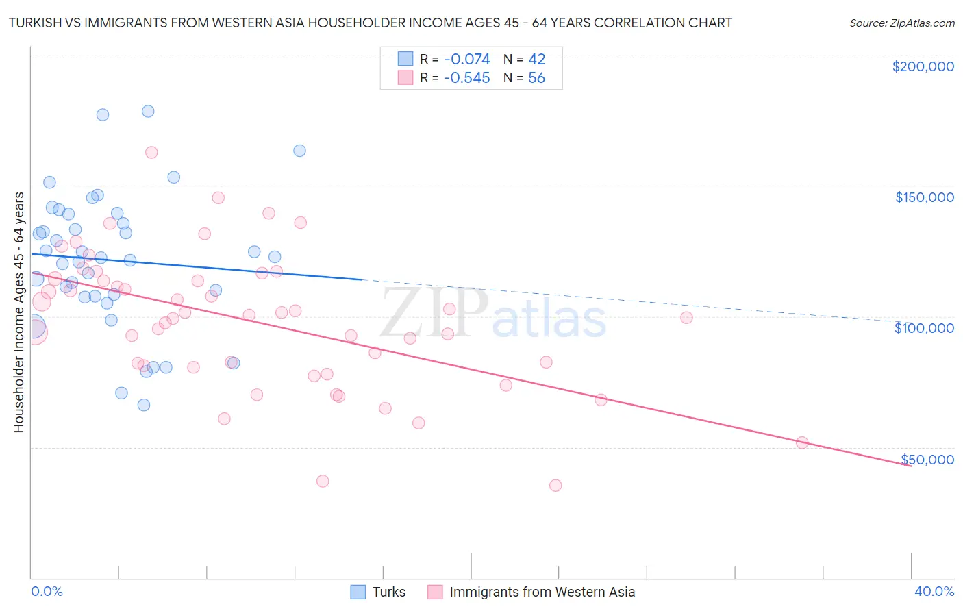 Turkish vs Immigrants from Western Asia Householder Income Ages 45 - 64 years