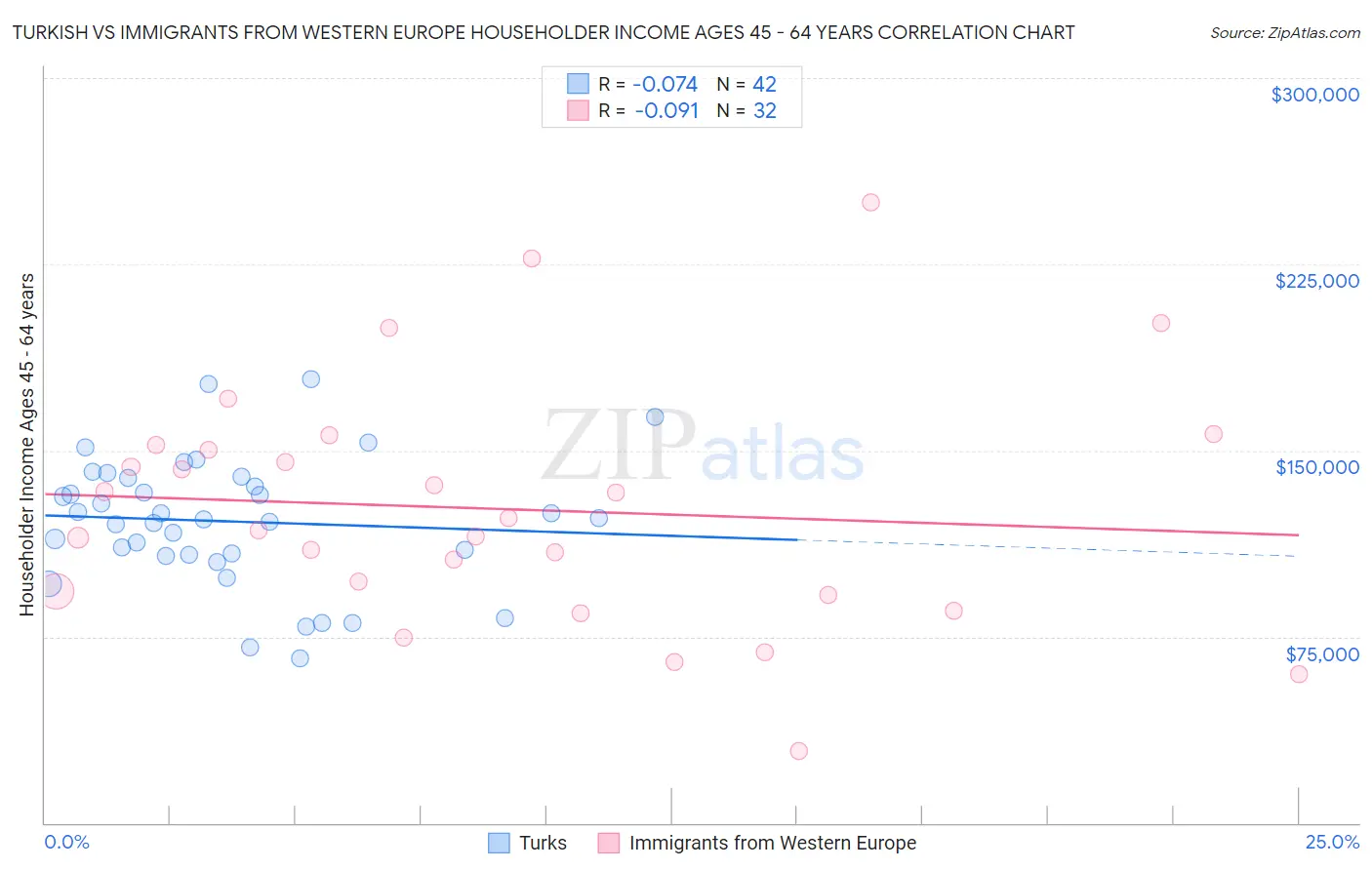 Turkish vs Immigrants from Western Europe Householder Income Ages 45 - 64 years