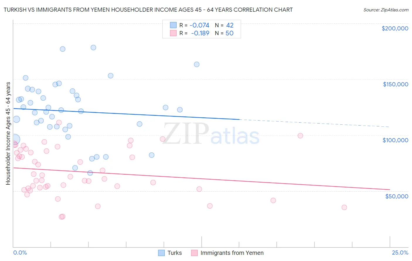 Turkish vs Immigrants from Yemen Householder Income Ages 45 - 64 years