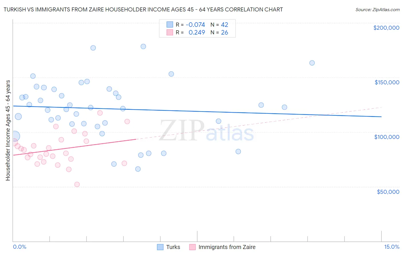 Turkish vs Immigrants from Zaire Householder Income Ages 45 - 64 years