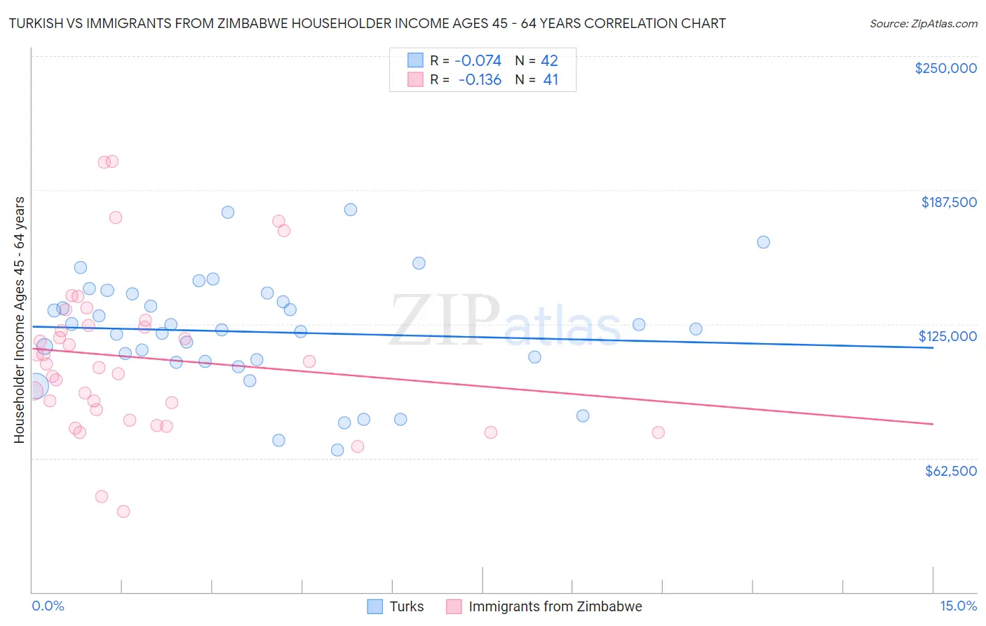 Turkish vs Immigrants from Zimbabwe Householder Income Ages 45 - 64 years