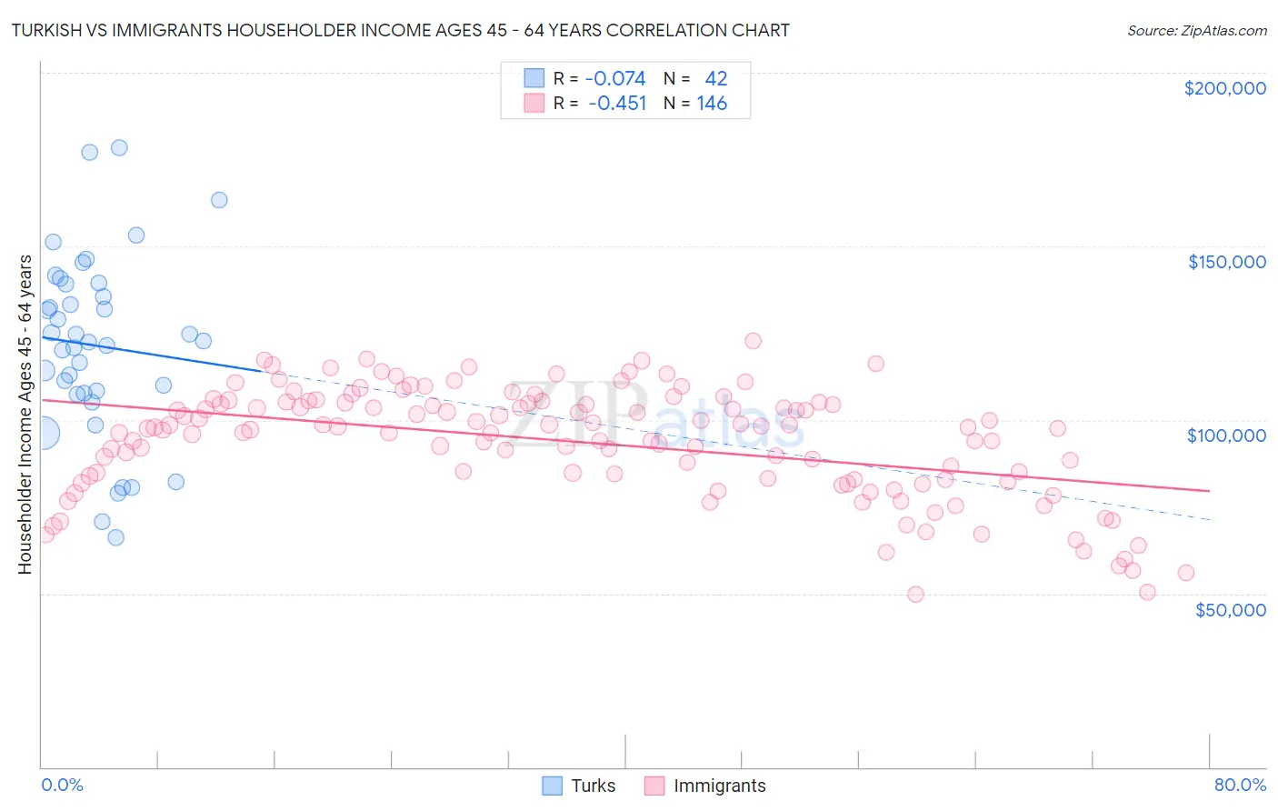 Turkish vs Immigrants Householder Income Ages 45 - 64 years