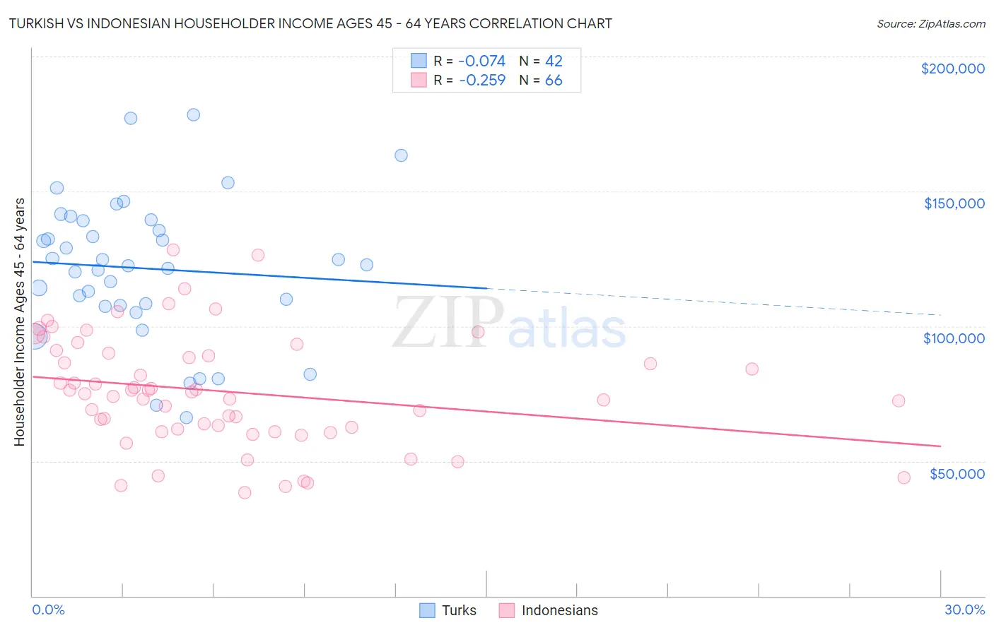 Turkish vs Indonesian Householder Income Ages 45 - 64 years