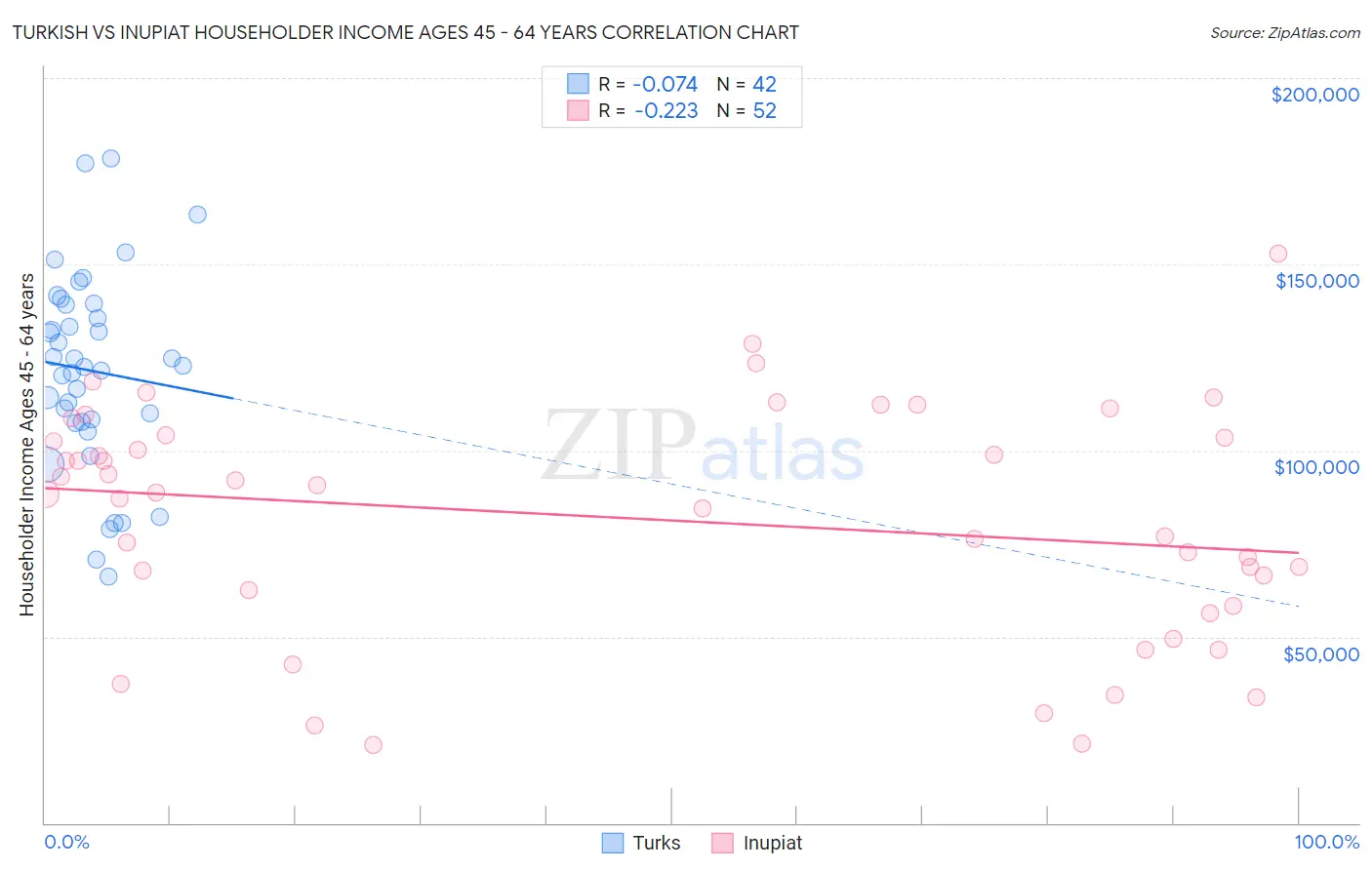 Turkish vs Inupiat Householder Income Ages 45 - 64 years