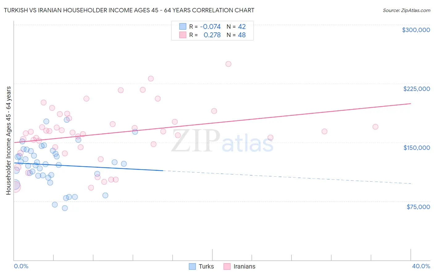 Turkish vs Iranian Householder Income Ages 45 - 64 years