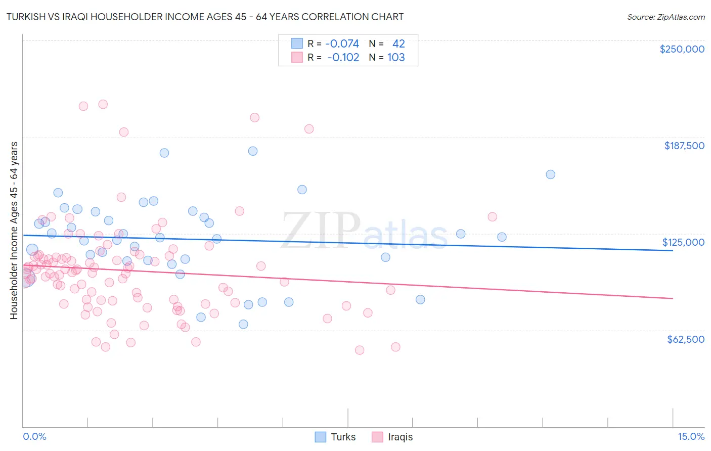 Turkish vs Iraqi Householder Income Ages 45 - 64 years