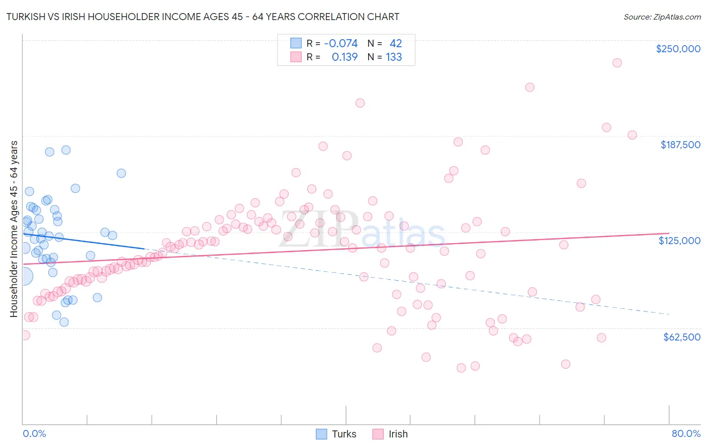 Turkish vs Irish Householder Income Ages 45 - 64 years