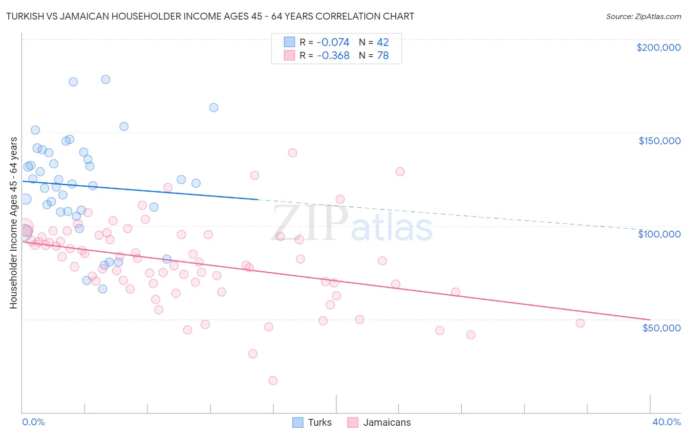 Turkish vs Jamaican Householder Income Ages 45 - 64 years