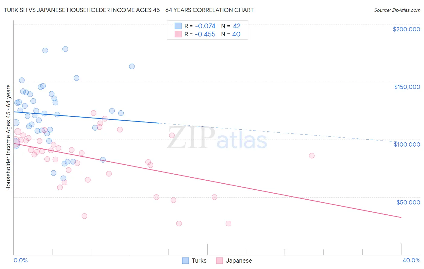 Turkish vs Japanese Householder Income Ages 45 - 64 years