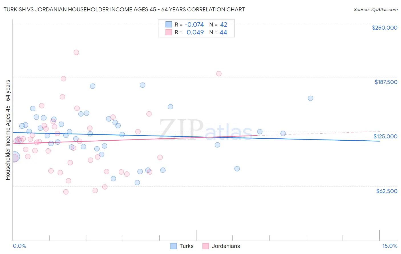 Turkish vs Jordanian Householder Income Ages 45 - 64 years
