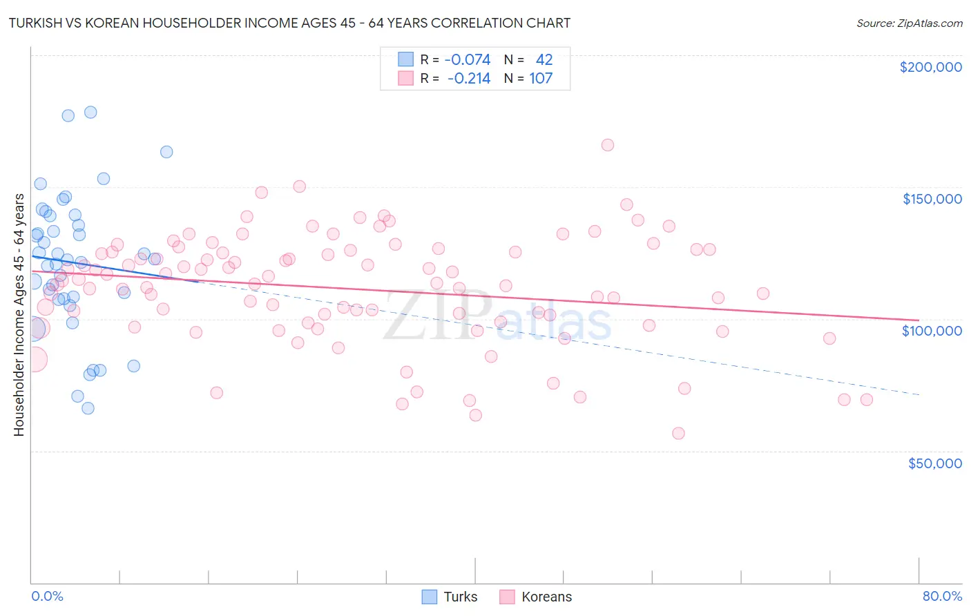 Turkish vs Korean Householder Income Ages 45 - 64 years