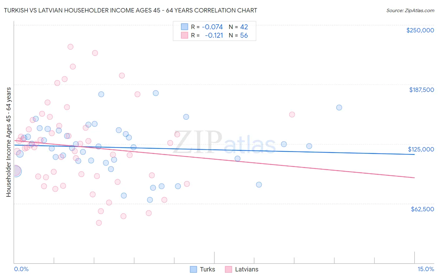 Turkish vs Latvian Householder Income Ages 45 - 64 years