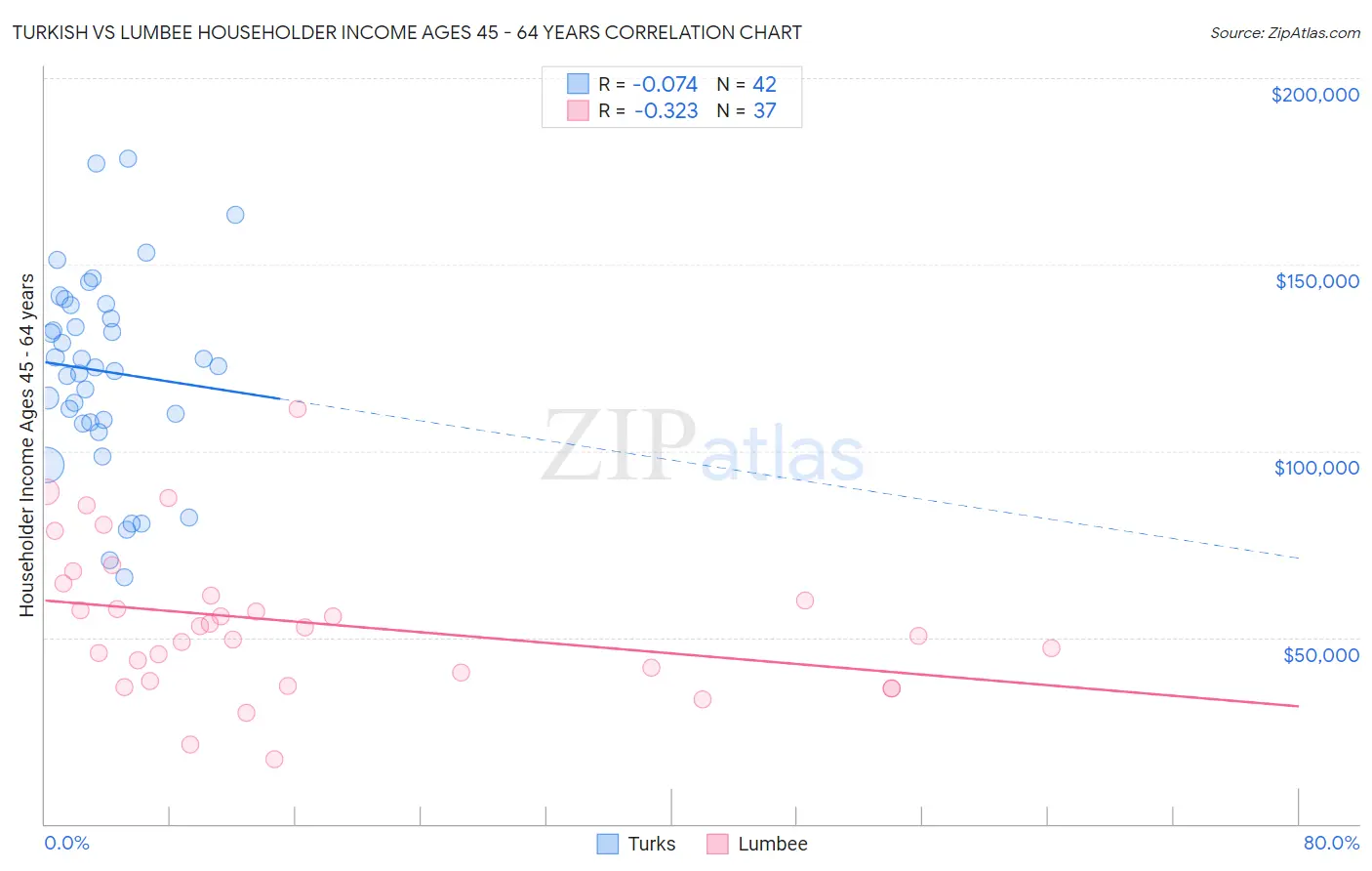 Turkish vs Lumbee Householder Income Ages 45 - 64 years