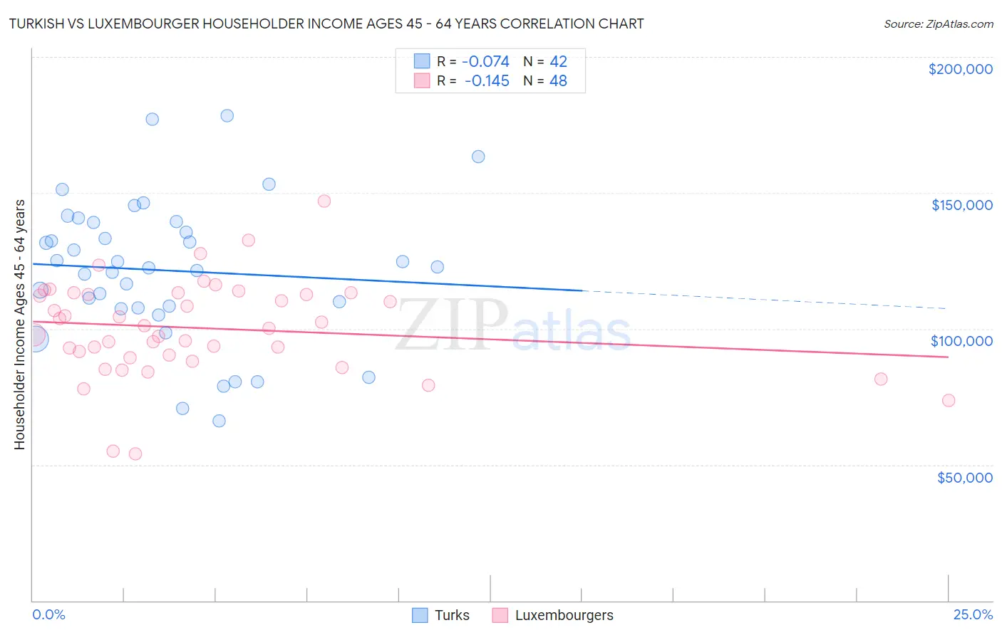 Turkish vs Luxembourger Householder Income Ages 45 - 64 years