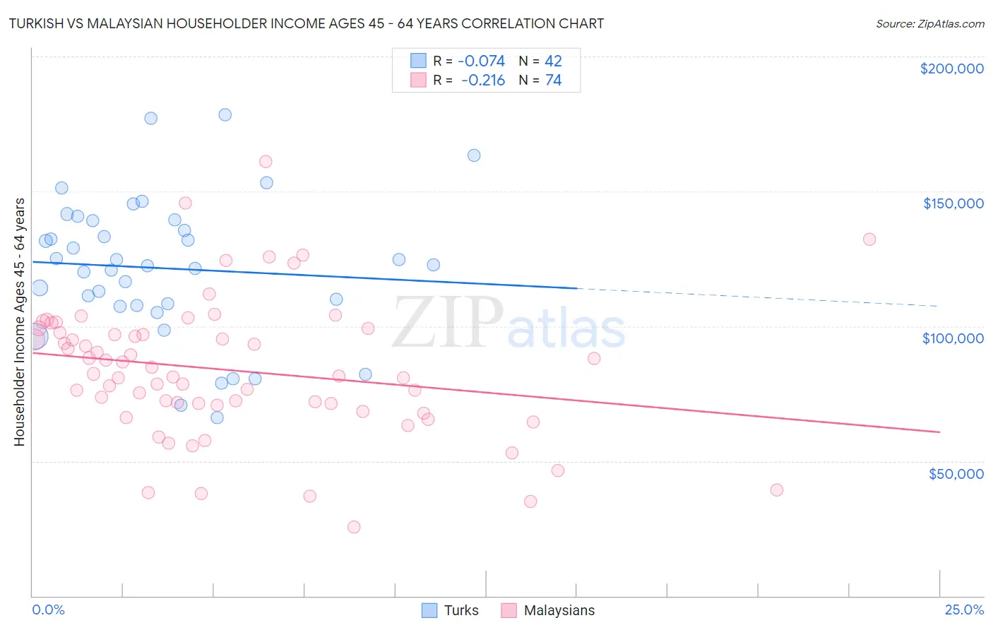 Turkish vs Malaysian Householder Income Ages 45 - 64 years