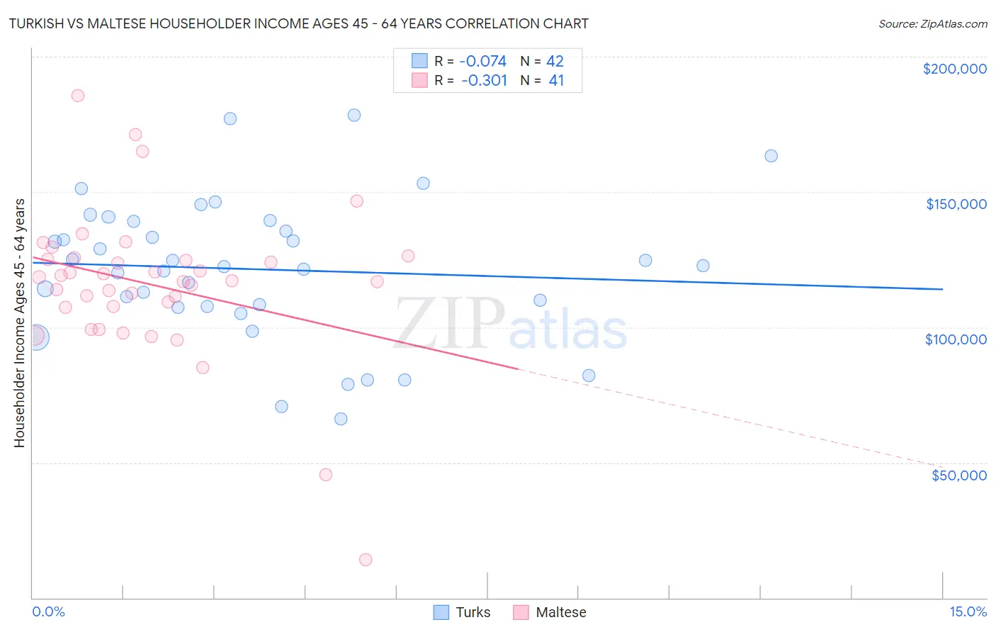 Turkish vs Maltese Householder Income Ages 45 - 64 years