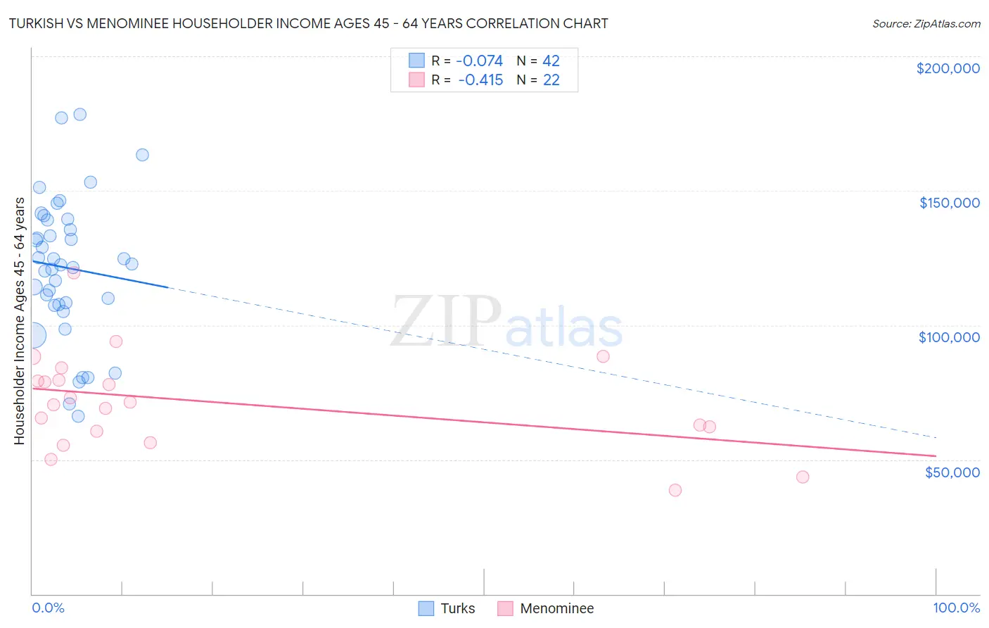 Turkish vs Menominee Householder Income Ages 45 - 64 years