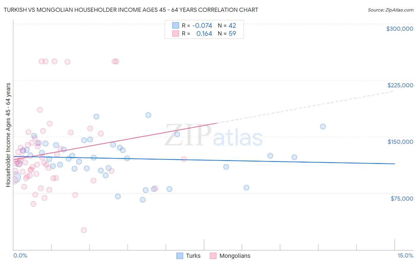 Turkish vs Mongolian Householder Income Ages 45 - 64 years