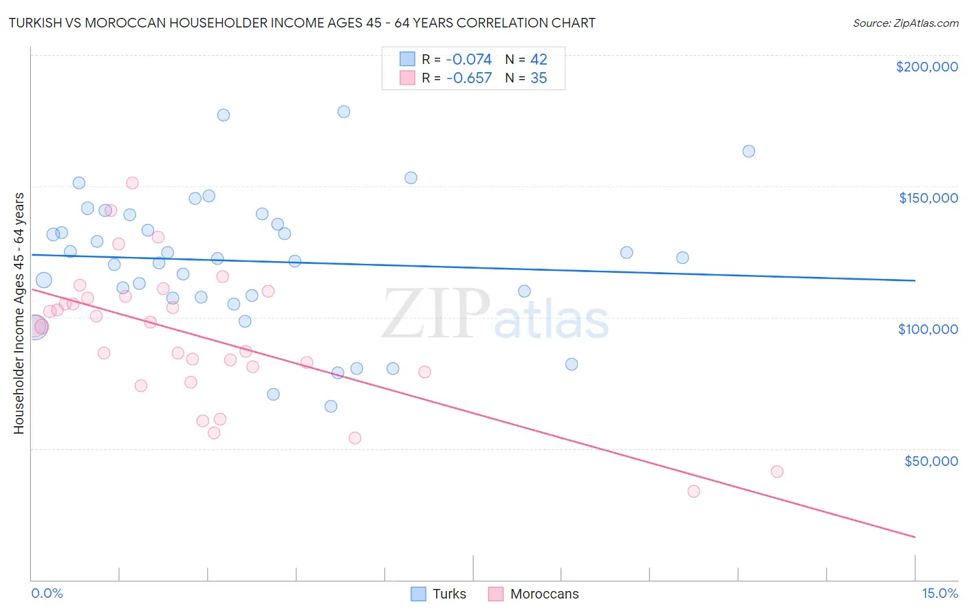 Turkish vs Moroccan Householder Income Ages 45 - 64 years