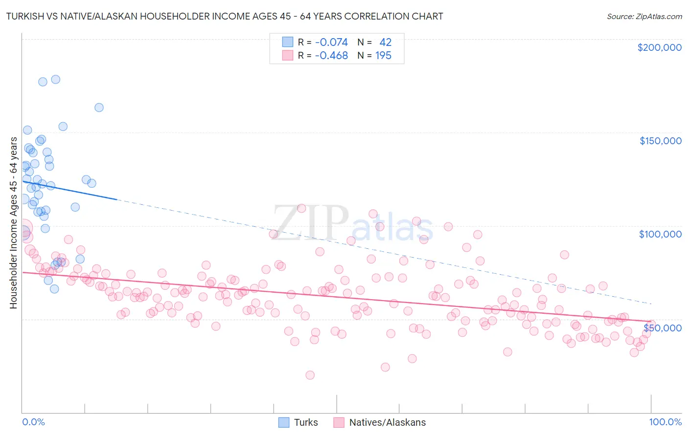 Turkish vs Native/Alaskan Householder Income Ages 45 - 64 years