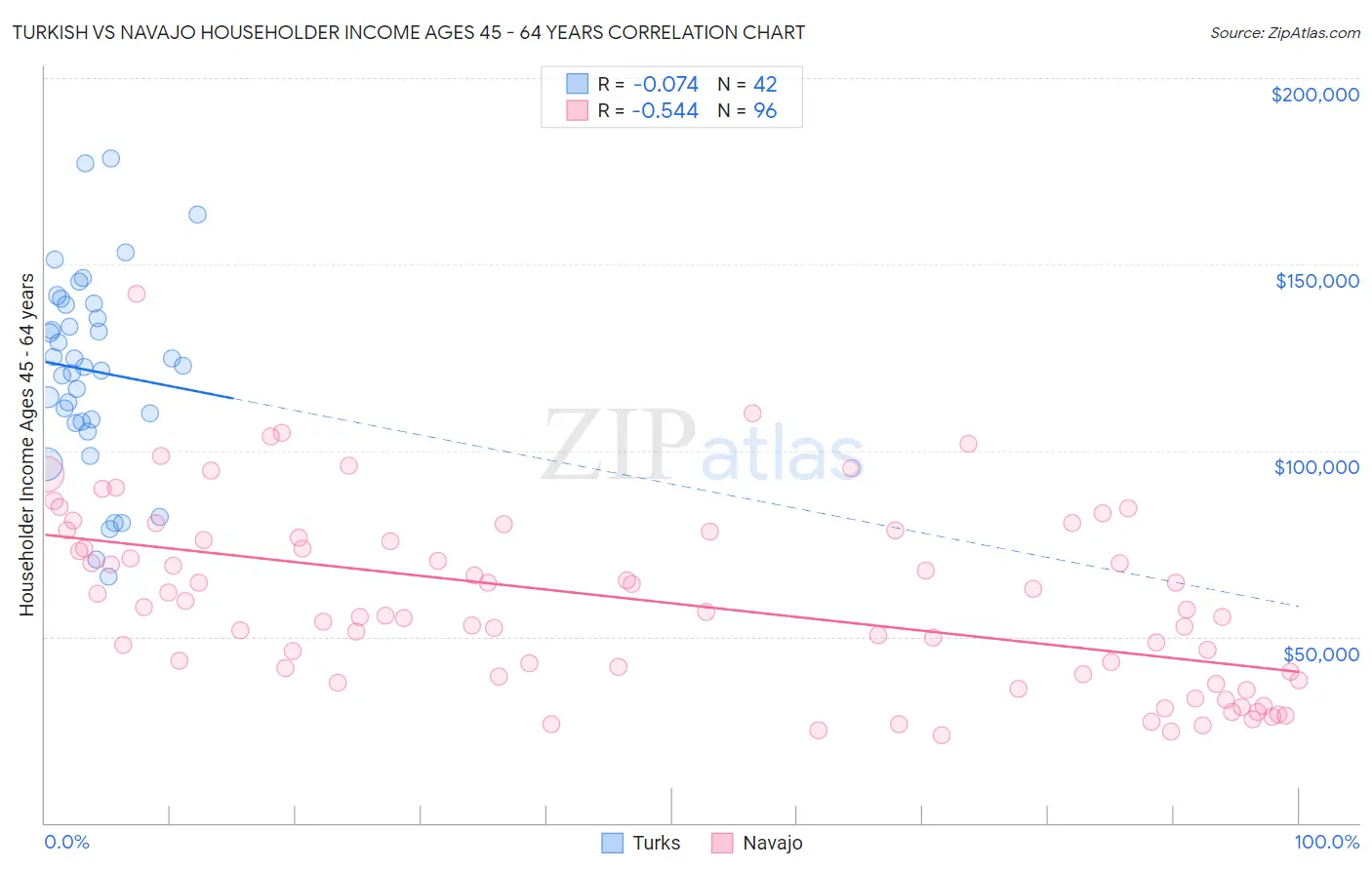 Turkish vs Navajo Householder Income Ages 45 - 64 years