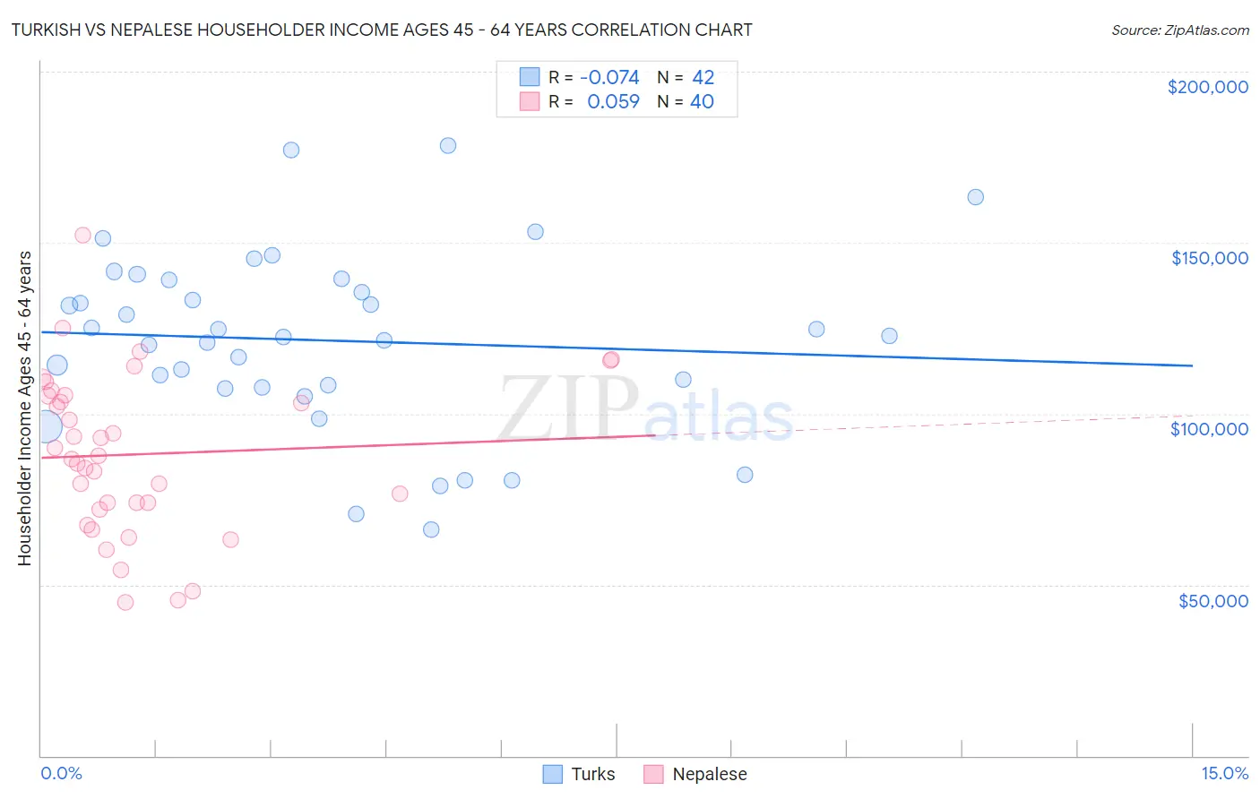 Turkish vs Nepalese Householder Income Ages 45 - 64 years