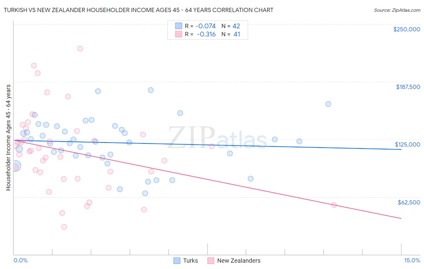 Turkish vs New Zealander Householder Income Ages 45 - 64 years