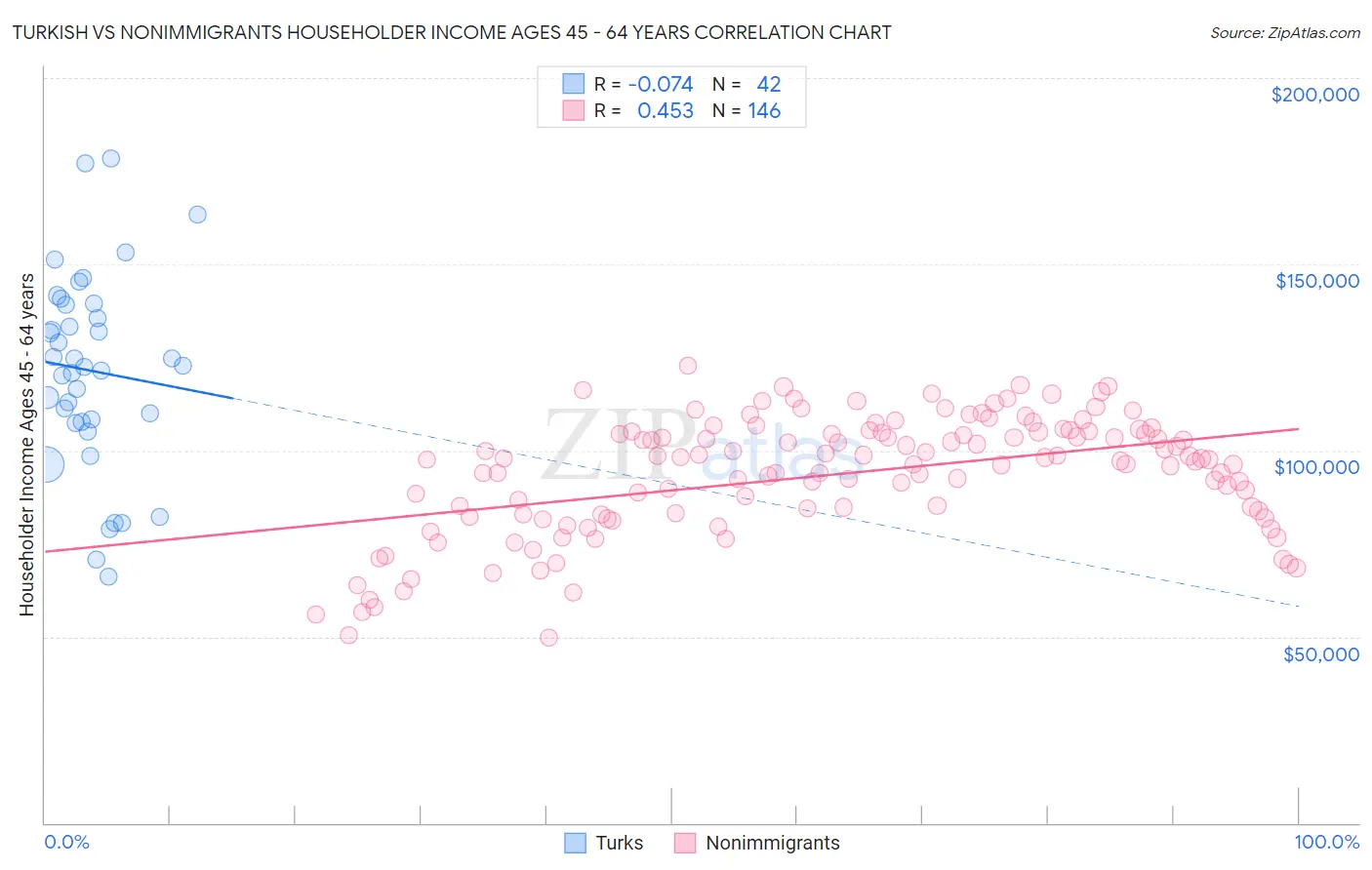 Turkish vs Nonimmigrants Householder Income Ages 45 - 64 years