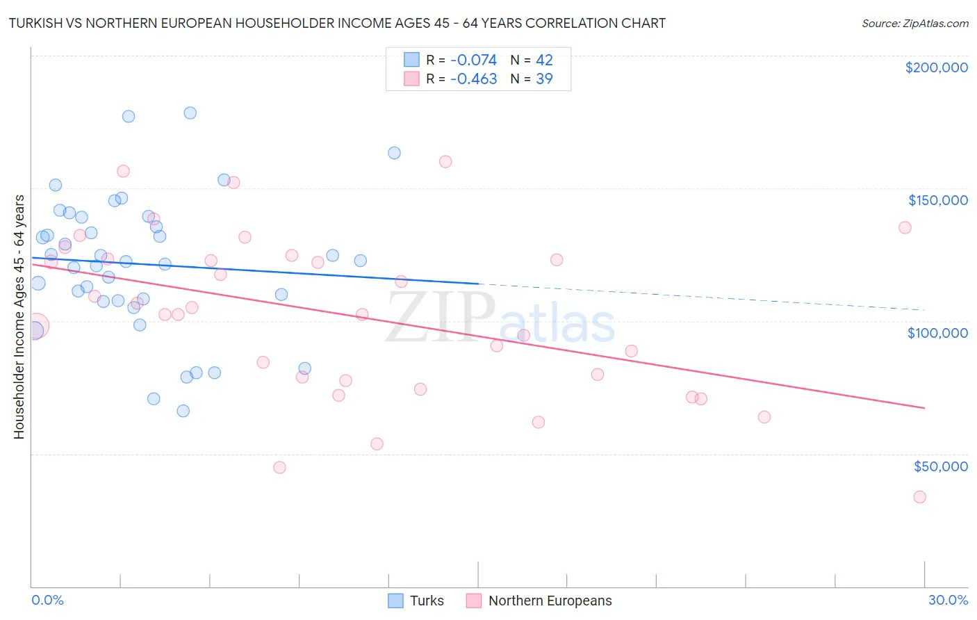 Turkish vs Northern European Householder Income Ages 45 - 64 years