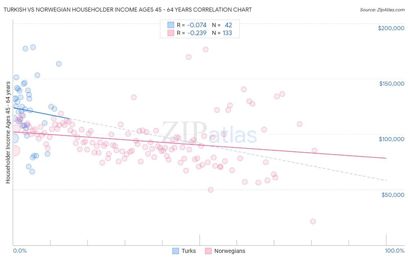 Turkish vs Norwegian Householder Income Ages 45 - 64 years