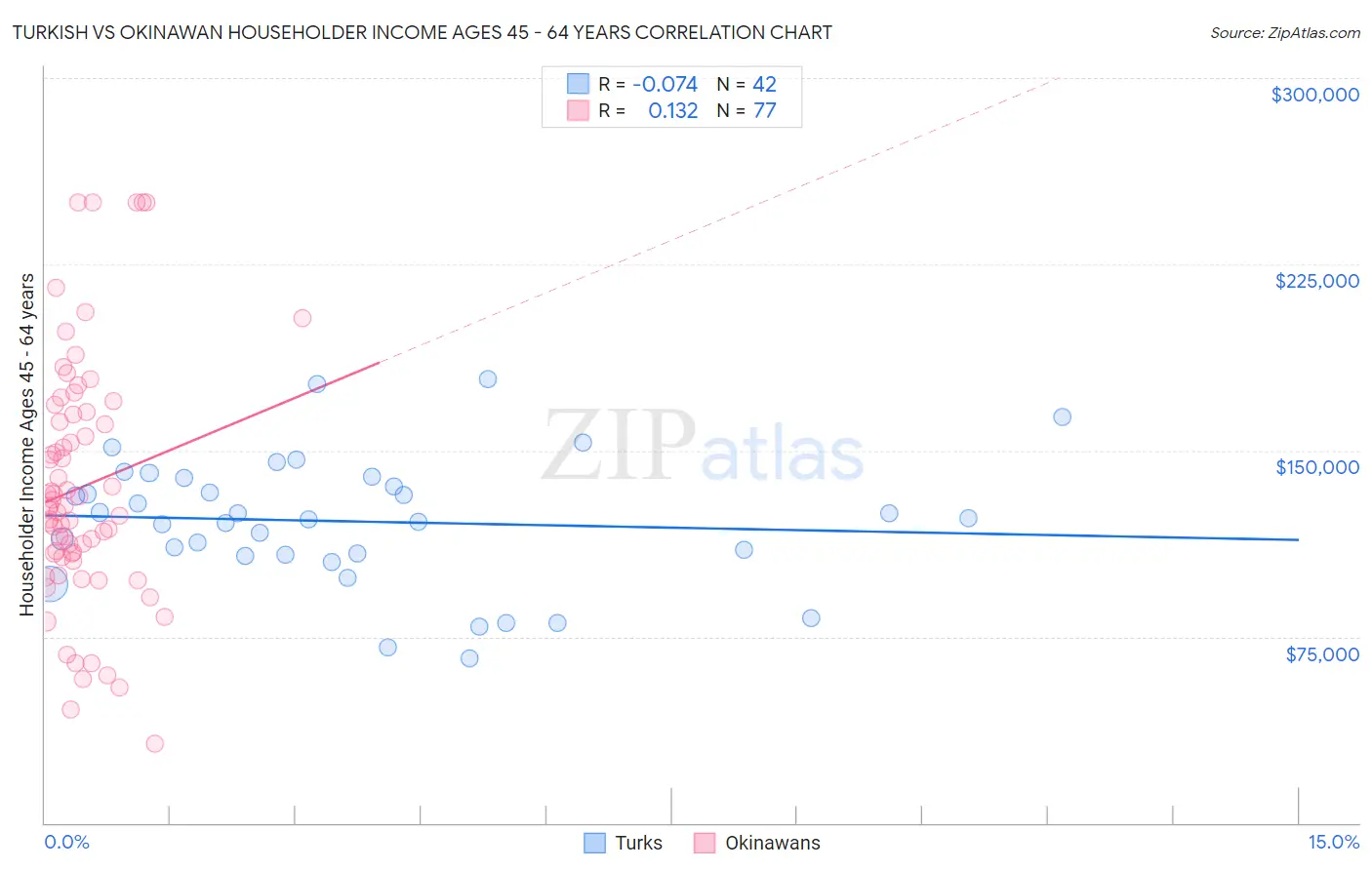 Turkish vs Okinawan Householder Income Ages 45 - 64 years